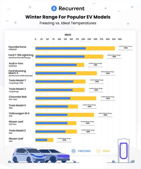 Ev Range Drop In Winter