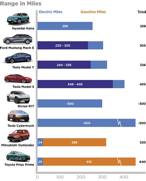ev vehicle range chart