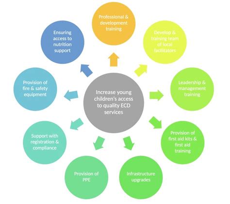 Evaluating A Life Skills Program In Your Ecd Centre