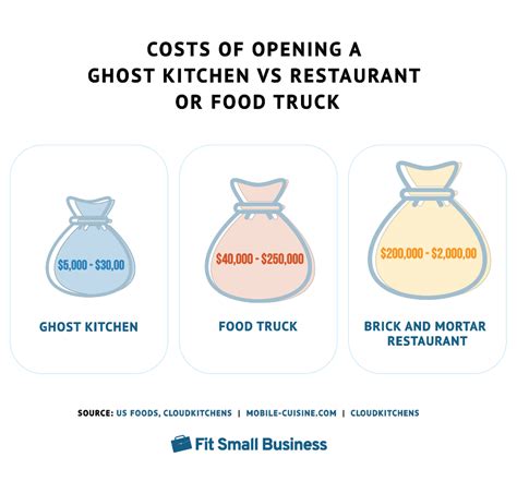 Evaluating the Costs and Budgeting for a Ghost Kitchen
