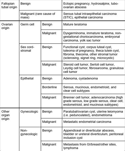 evaluation and management of adnexal masses