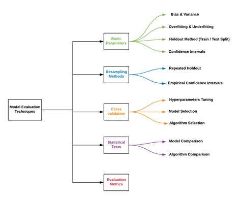 Evaluation Model And Methods