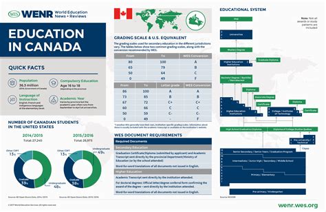 evaluation of degree in canada