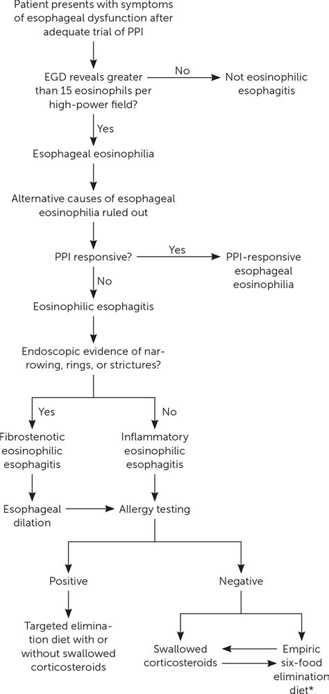 evaluation of eosinophilic esophagitis