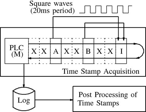 Evaluation Of Ethercat Distributed Clock Performance