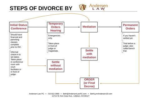 evaluation of the divorce case procedure in san antonio tx