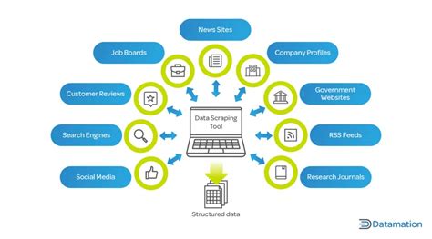 evaluation tools and techniques for web scraping