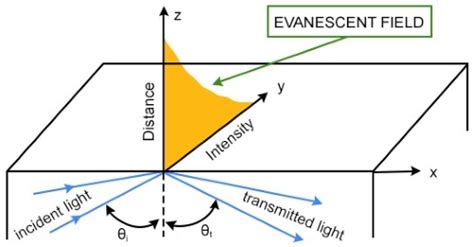 evanescence definition physics