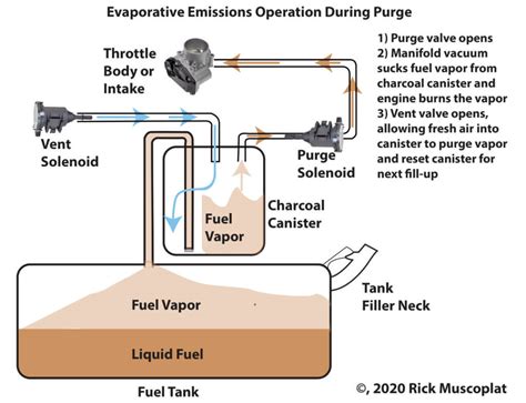 evap purge control valve