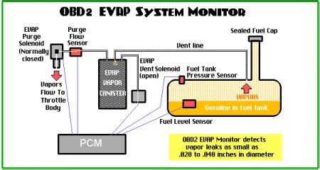 Evap System Noise