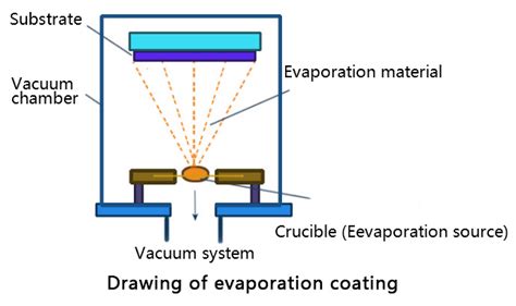 Evaporation Coating