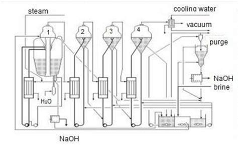 Evaporation Process Equipment
