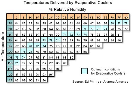 Evaporative Cooler Cooling Effectiveness