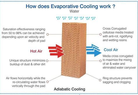 Evaporative Cooler Pad Sizes