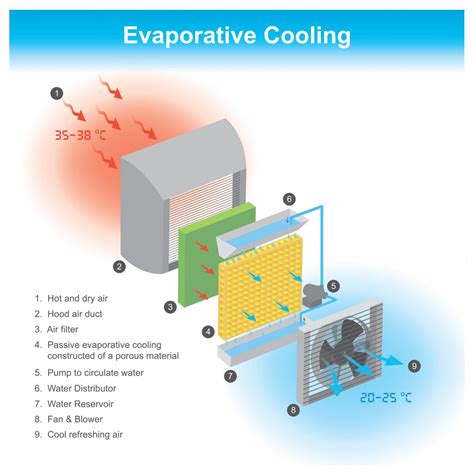 evaporative cooling and heating