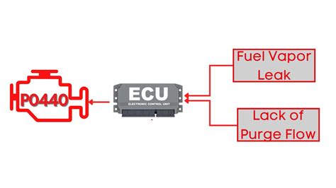 Evaporative Emission System P0440