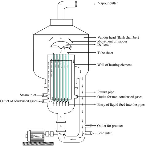 General diagram of an evaporator with use of an ejector. Download