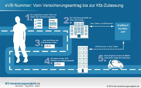 KFZ Versicherung Sofort eVB