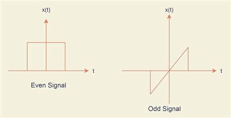 Even And Odd Components Of A Signal Example