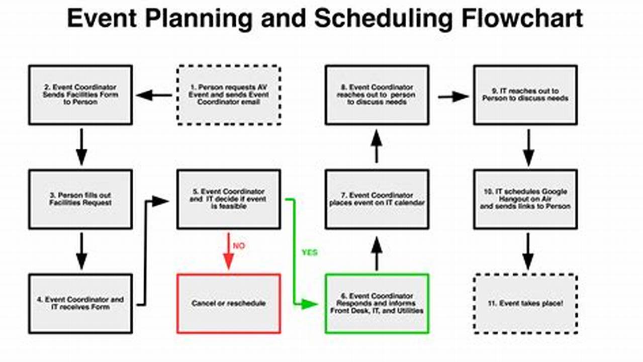 Master Event Planning with a Detailed Event Planning Chart