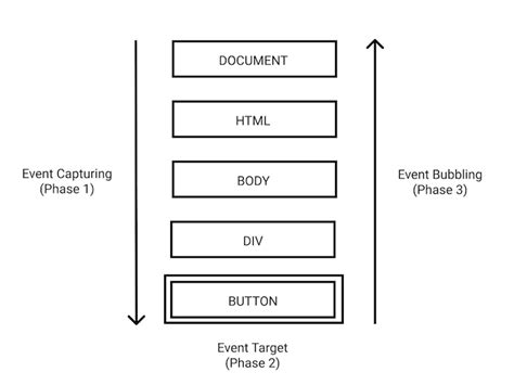 Event Bubbling And Capturing In React