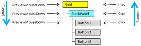 Event Bubbling Example In C#