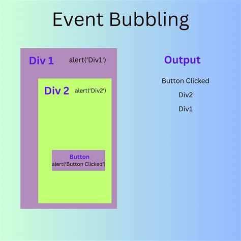 Event Bubbling Typescript