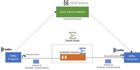 Event Hub Json Schema