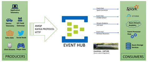 Event Hub Kafka Example