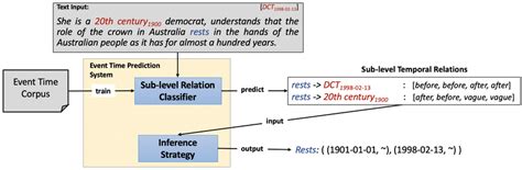 Event Time Prediction