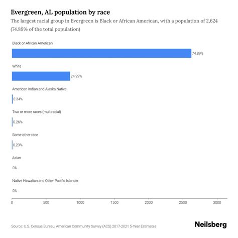 Evergreen Al Population