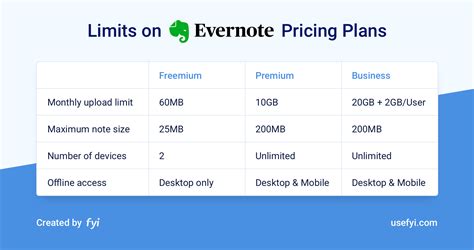 evernote plans compared