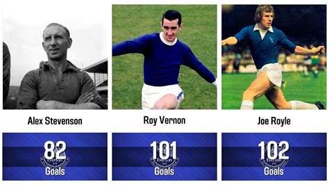 everton all time top scorers