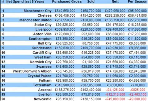 everton spending last 3 years