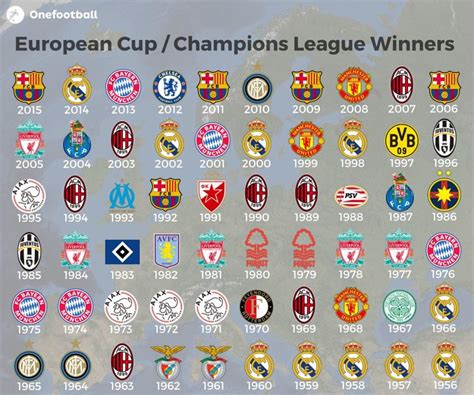 every team to win the champions league