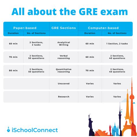 everything to know about gre