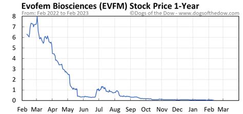 evfm stock price history