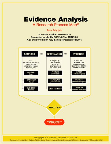 Evidence Analysis