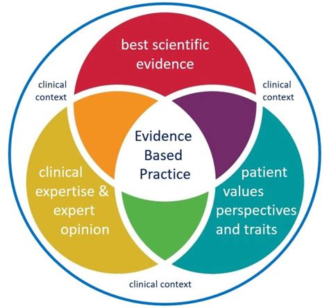 Evidence Based Practice Guide