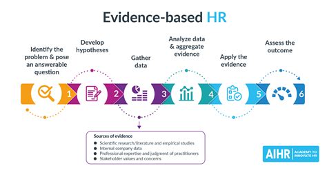 evidence based practice examples in hr