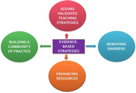 evidence-based learning methods