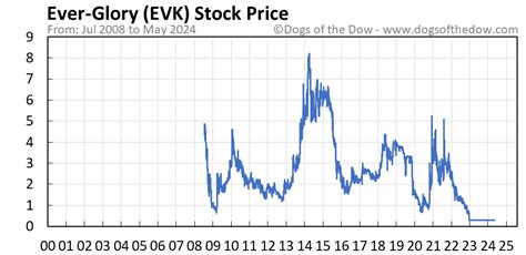 evk stock price today