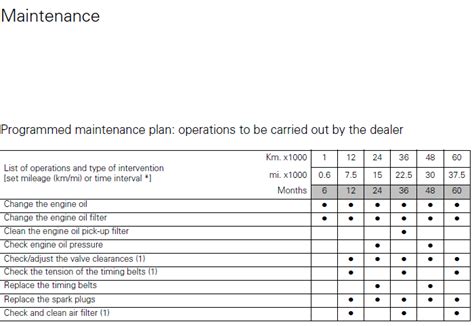 Evo X Maintenance Schedule