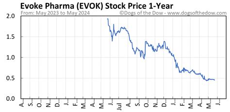 evok stock price today trend