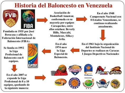 evolución del baloncesto en venezuela