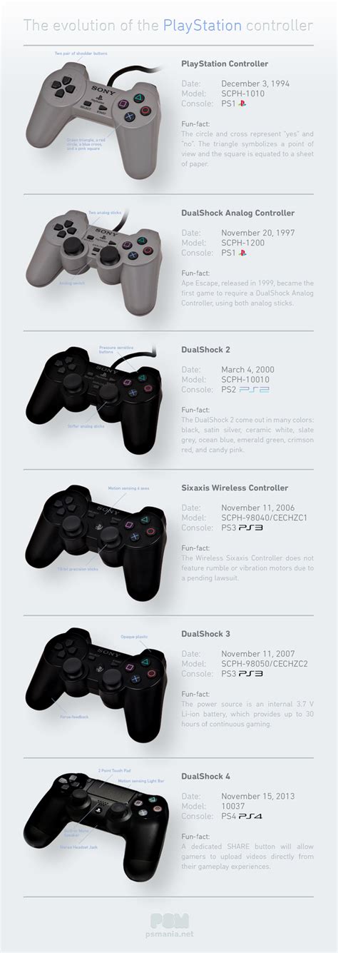Evolution Controller