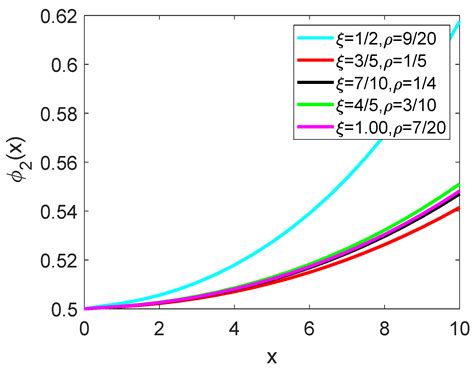 Evolution Differential Equations