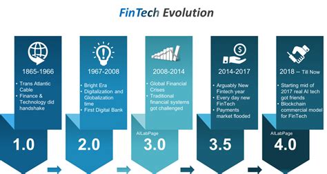 evolution of fintech industry