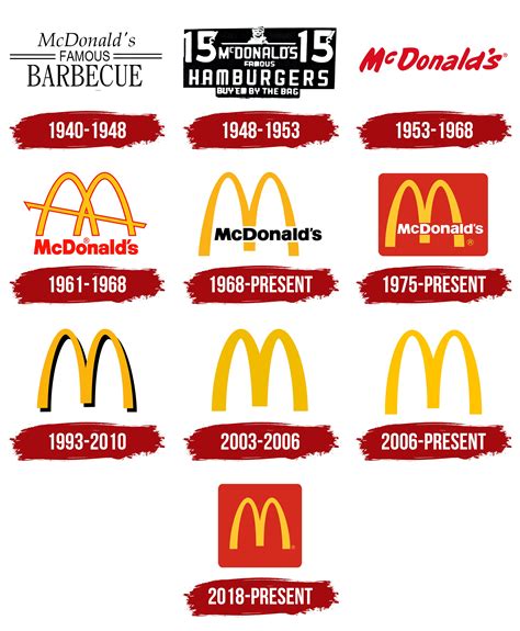 evolution of mcdonalds logo