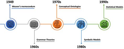 evolution of nlp models